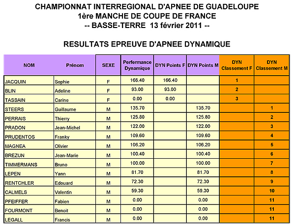 résultats dynamique Guadeloupe 2011